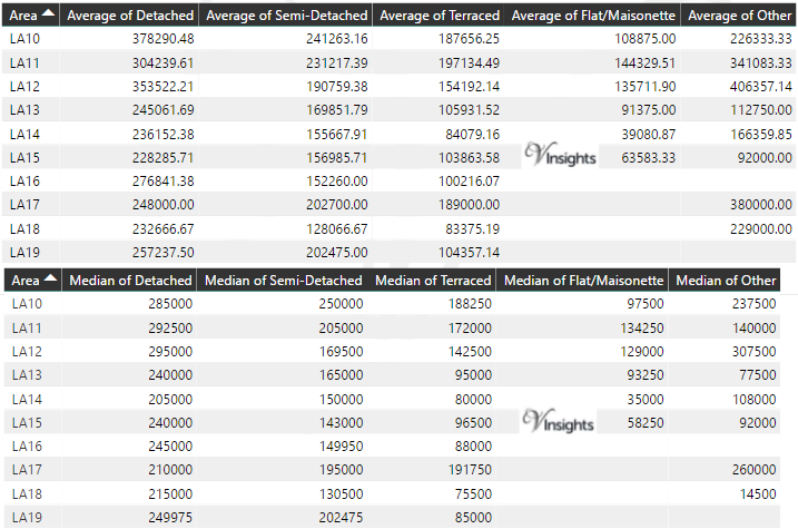 LA Property Market - Average & Median Sales Price By Postcode